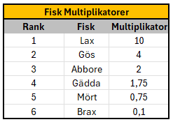 Fiskemultiplikatorer