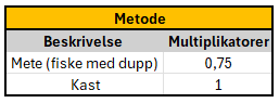 Metodemultiplikatorer