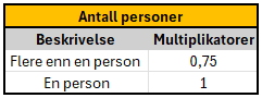 Personermultiplikatorer