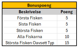 Bonuspoeng tabell