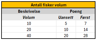 Antall fisker volum tabell